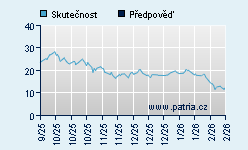 Vývoj odhadované cílové ceny a skutečné ceny titulu