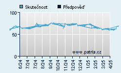 Vývoj odhadované cílové ceny a skutečné ceny titulu