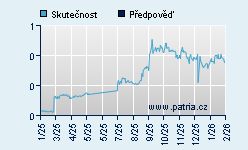 Vývoj odhadované cílové ceny a skutečné ceny titulu