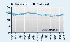 Vývoj odhadované cílové ceny a skutečné ceny titulu