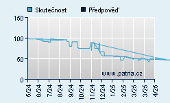 Vývoj odhadované cílové ceny a skutečné ceny titulu