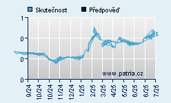Forecast target price vs. market price