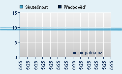 Vývoj odhadované cílové ceny a skutečné ceny titulu