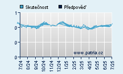 Vývoj odhadované cílové ceny a skutečné ceny titulu