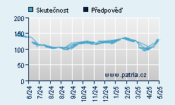 Vývoj odhadované cílové ceny a skutečné ceny titulu