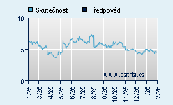 Vývoj odhadované cílové ceny a skutečné ceny titulu