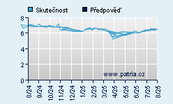 Vývoj odhadované cílové ceny a skutečné ceny titulu