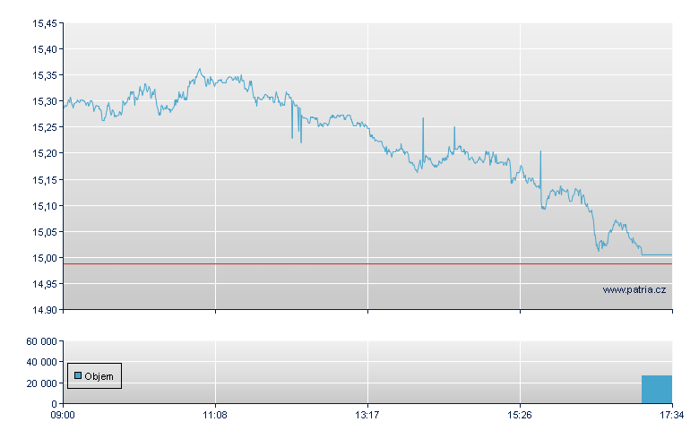 ETFS 1X DAILY SHORT BRENT CR - London