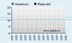 Vývoj odhadované cílové ceny a skutečné ceny titulu