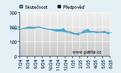 Vývoj odhadované cílové ceny a skutečné ceny titulu