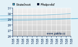 Vývoj odhadované cílové ceny a skutečné ceny titulu
