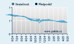 Vývoj odhadované cílové ceny a skutečné ceny titulu