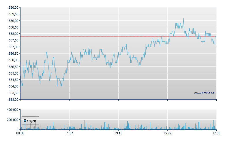 Munich Re - Xetra