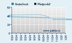 Vývoj odhadované cílové ceny a skutečné ceny titulu