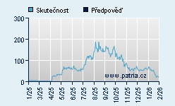Vývoj odhadované cílové ceny a skutečné ceny titulu