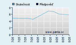 Vývoj odhadované cílové ceny a skutečné ceny titulu