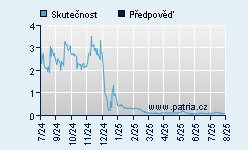 Vývoj odhadované cílové ceny a skutečné ceny titulu