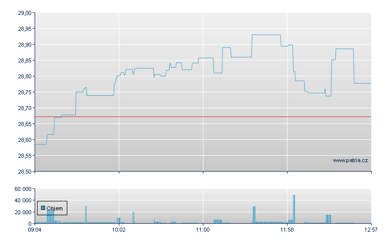 WisdomTree Physical Silver - Amsterdam Stock Exchange