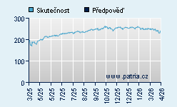 Vývoj odhadované cílové ceny a skutečné ceny titulu