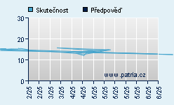 Vývoj odhadované cílové ceny a skutečné ceny titulu