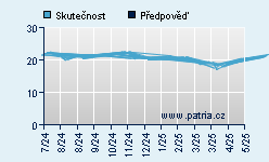 Vývoj odhadované cílové ceny a skutečné ceny titulu