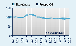 Vývoj odhadované cílové ceny a skutečné ceny titulu