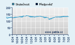 Vývoj odhadované cílové ceny a skutečné ceny titulu