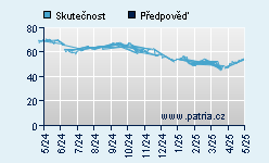 Vývoj odhadované cílové ceny a skutečné ceny titulu