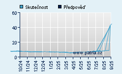Vývoj odhadované cílové ceny a skutečné ceny titulu