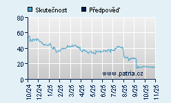 Vývoj odhadované cílové ceny a skutečné ceny titulu