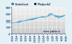 Vývoj odhadované cílové ceny a skutečné ceny titulu