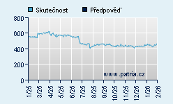 Vývoj odhadované cílové ceny a skutečné ceny titulu