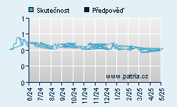 Vývoj odhadované cílové ceny a skutečné ceny titulu