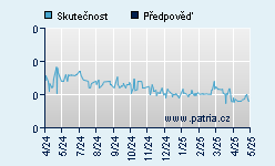 Vývoj odhadované cílové ceny a skutečné ceny titulu