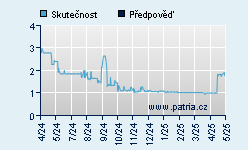 Vývoj odhadované cílové ceny a skutečné ceny titulu
