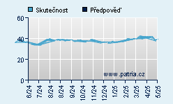 Vývoj odhadované cílové ceny a skutečné ceny titulu