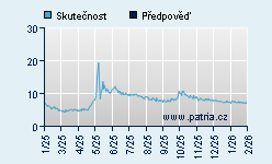 Vývoj odhadované cílové ceny a skutečné ceny titulu