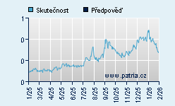 Vývoj odhadované cílové ceny a skutečné ceny titulu