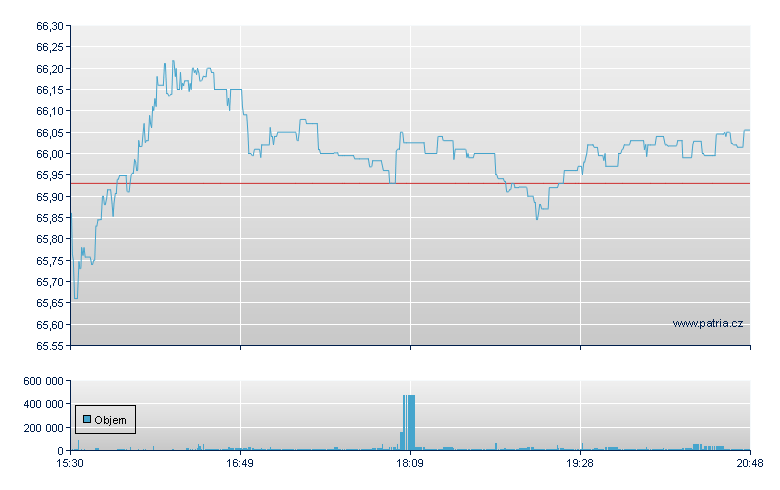 FIDELITY TELECOMM ETF - NY Consolidated