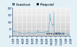 Vývoj odhadované cílové ceny a skutečné ceny titulu