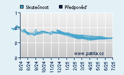 Vývoj odhadované cílové ceny a skutečné ceny titulu