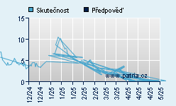 Vývoj odhadované cílové ceny a skutečné ceny titulu