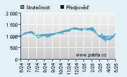 Vývoj odhadované cílové ceny a skutečné ceny titulu
