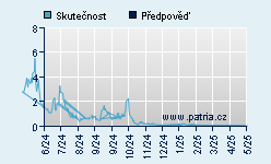 Vývoj odhadované cílové ceny a skutečné ceny titulu