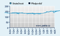 Vývoj odhadované cílové ceny a skutečné ceny titulu