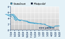 Vývoj odhadované cílové ceny a skutečné ceny titulu