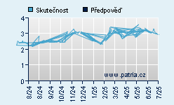 Vývoj odhadované cílové ceny a skutečné ceny titulu