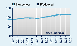 Vývoj odhadované cílové ceny a skutečné ceny titulu