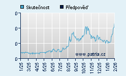 Vývoj odhadované cílové ceny a skutečné ceny titulu