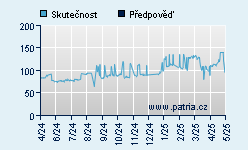 Vývoj odhadované cílové ceny a skutečné ceny titulu